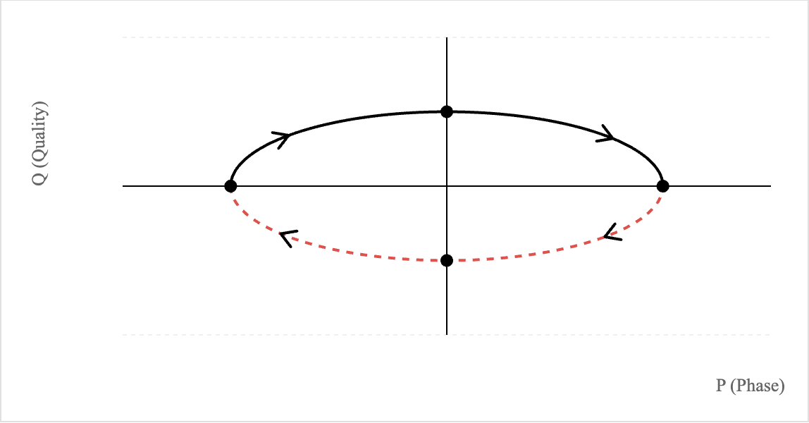 Full trajectory with dashed lower half
