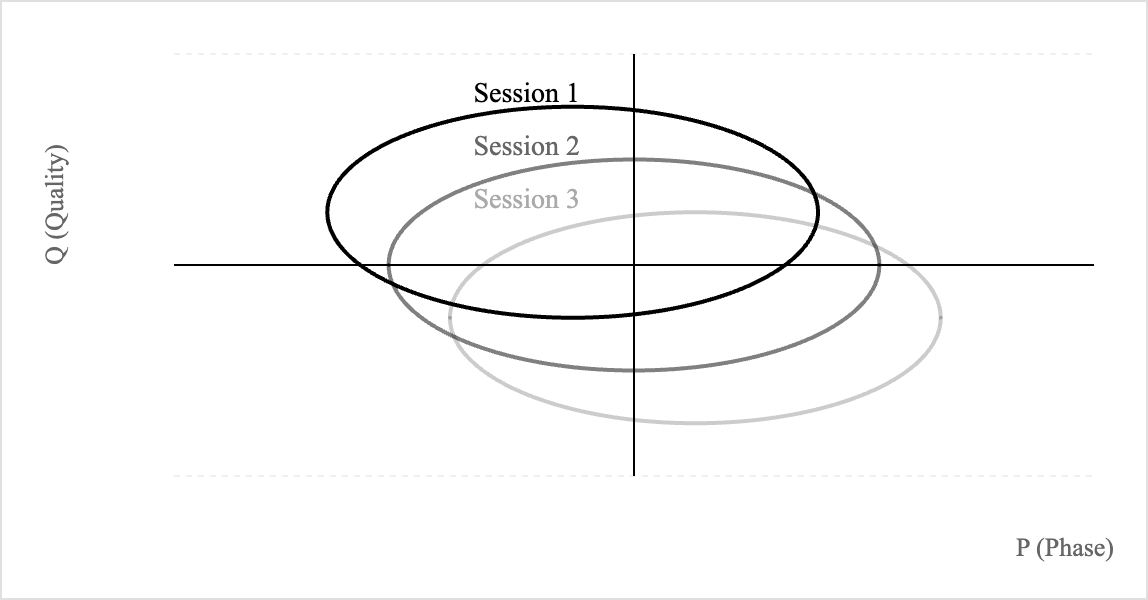 Cumulative drift across sessions